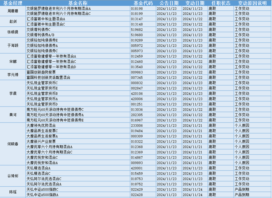 今日必讀：公募基金打響業(yè)績“排位戰(zhàn)” 一批產(chǎn)品基金經(jīng)理變更