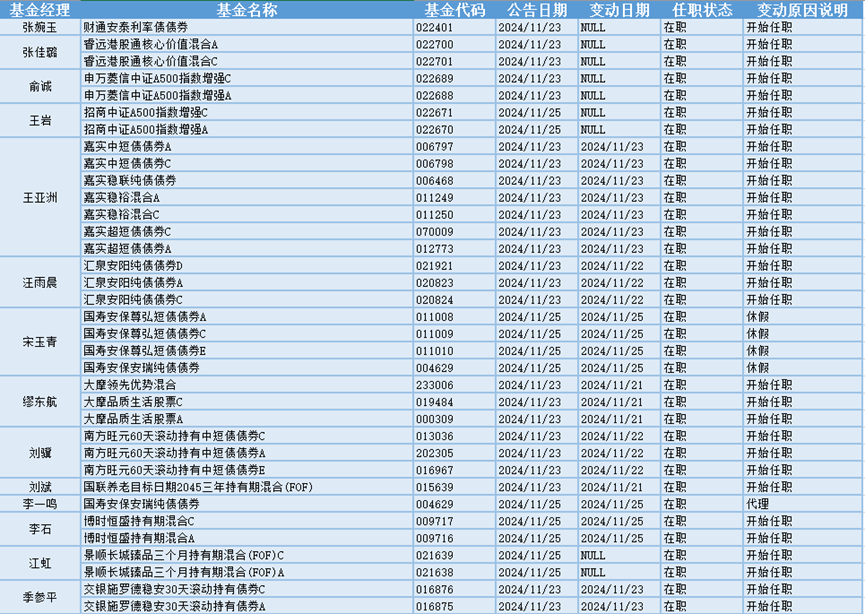 今日必讀：公募基金打響業(yè)績“排位戰(zhàn)” 一批產(chǎn)品基金經(jīng)理變更