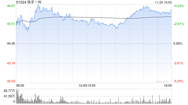 華西證券：維持快手-W“買入”評級 目標(biāo)價61.62港元