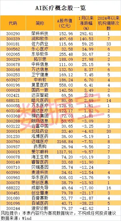 一地發(fā)現(xiàn)超40條金礦脈，這只黃金股躺贏？公司最新回應！AI醫(yī)療有新利好