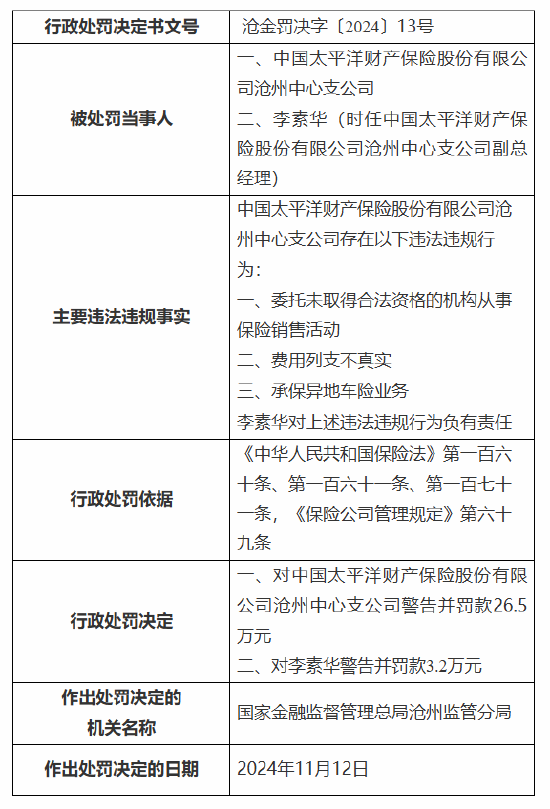 太保產險滄州中心支公司被罰26.5萬元：因委托未取得合法資格的機構從事保險銷售活動等三項違法違規(guī)行為