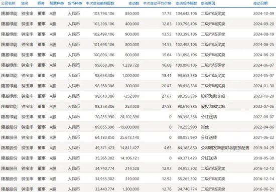光伏巨頭董事長(zhǎng)，剛剛增持完1億元，還要再增持1億元！