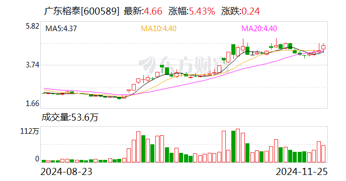 廣東榕泰：擬增資12,000萬(wàn)元于全資子公司張北榕泰云谷數(shù)據(jù)有限公司