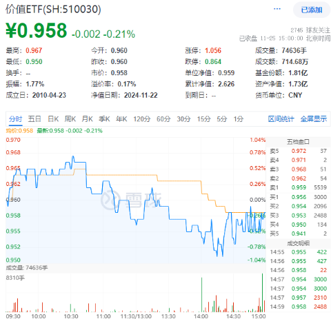 再提央國(guó)企市值管理！高股息震蕩回落，價(jià)值ETF（510030）抱憾收綠！機(jī)構(gòu)：市場(chǎng)短期波動(dòng)不改中長(zhǎng)期趨勢(shì)