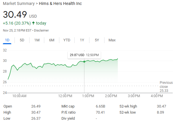 特朗普提名FDA局長后，“平價減肥藥”供應(yīng)商Hims&Hers一度大漲超20%創(chuàng)歷史新高