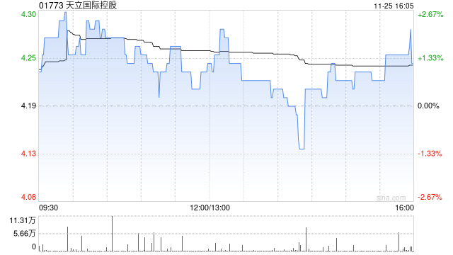 天立國際控股公布年度業(yè)績 經(jīng)調整溢利約5.77億元同比增長56.4%