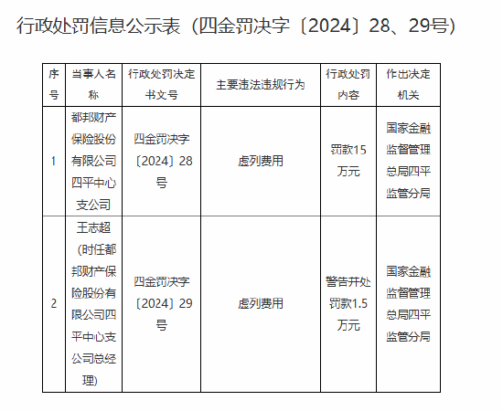 都邦財(cái)險(xiǎn)四平中心支公司因虛列費(fèi)用被罰15萬(wàn)元