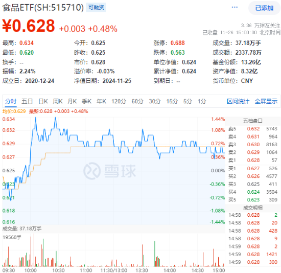 吃喝板塊逆市上揚，食品ETF（515710）盤中上探1.44%！機構(gòu)：2025年食飲行業(yè)或?qū)⑥D(zhuǎn)入復(fù)蘇階段