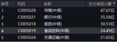 吃喝板塊逆市上揚，食品ETF（515710）盤中上探1.44%！機構(gòu)：2025年食飲行業(yè)或?qū)⑥D(zhuǎn)入復(fù)蘇階段