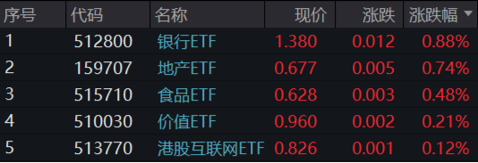 題材短線退潮，金融地產(chǎn)接棒，上海樓市現(xiàn)新信號(hào)！地產(chǎn)ETF（159707）午后逆市拉漲