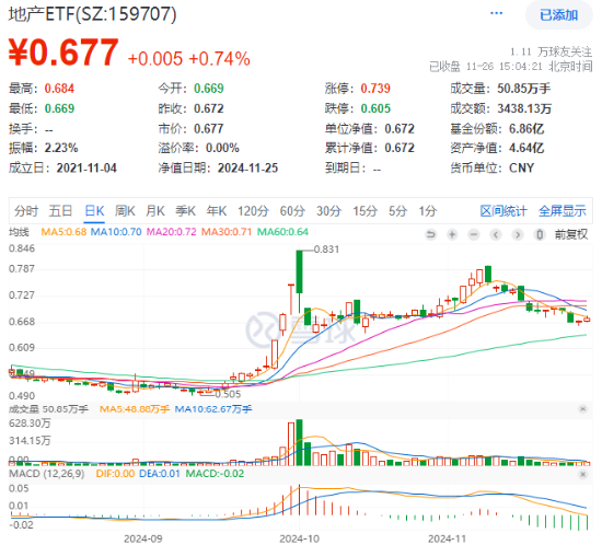 題材短線退潮，金融地產(chǎn)接棒，上海樓市現(xiàn)新信號(hào)！地產(chǎn)ETF（159707）午后逆市拉漲