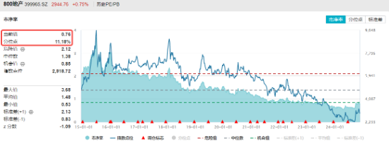 題材短線退潮，金融地產(chǎn)接棒，上海樓市現(xiàn)新信號(hào)！地產(chǎn)ETF（159707）午后逆市拉漲