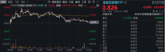 題材短線退潮，金融地產(chǎn)接棒，上海樓市現(xiàn)新信號(hào)！地產(chǎn)ETF（159707）午后逆市拉漲