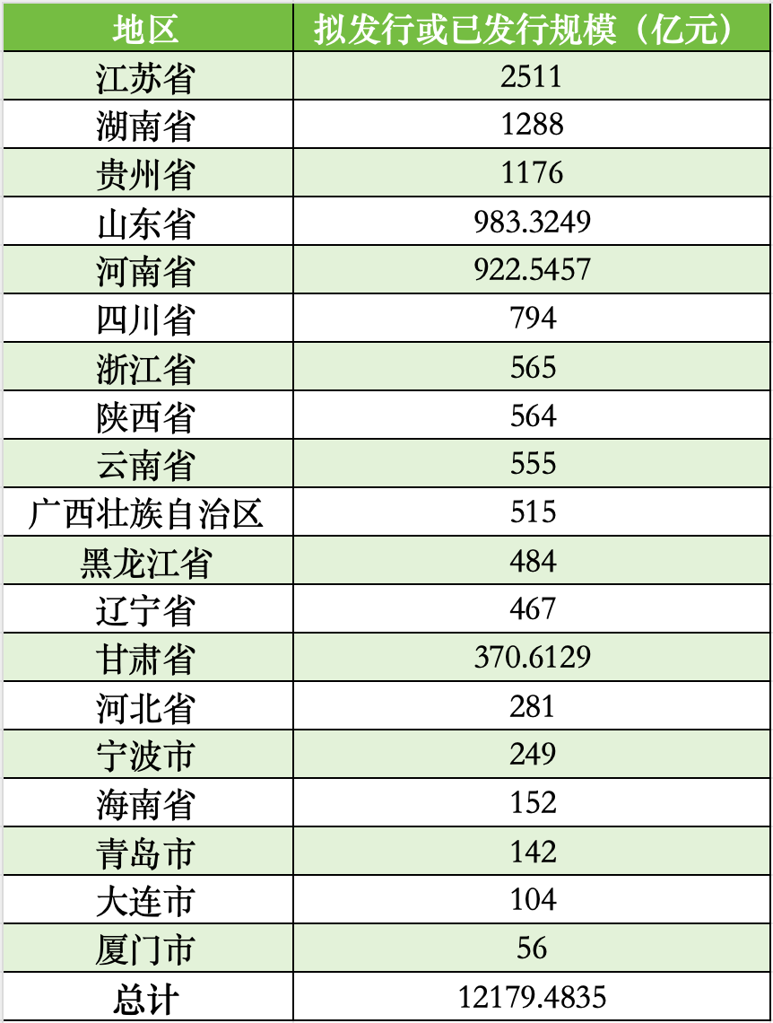 廈門擬發(fā)行56億再融資專項(xiàng)債券置換存量隱性債務(wù)，全國(guó)19地?cái)M發(fā)行總額超12179億