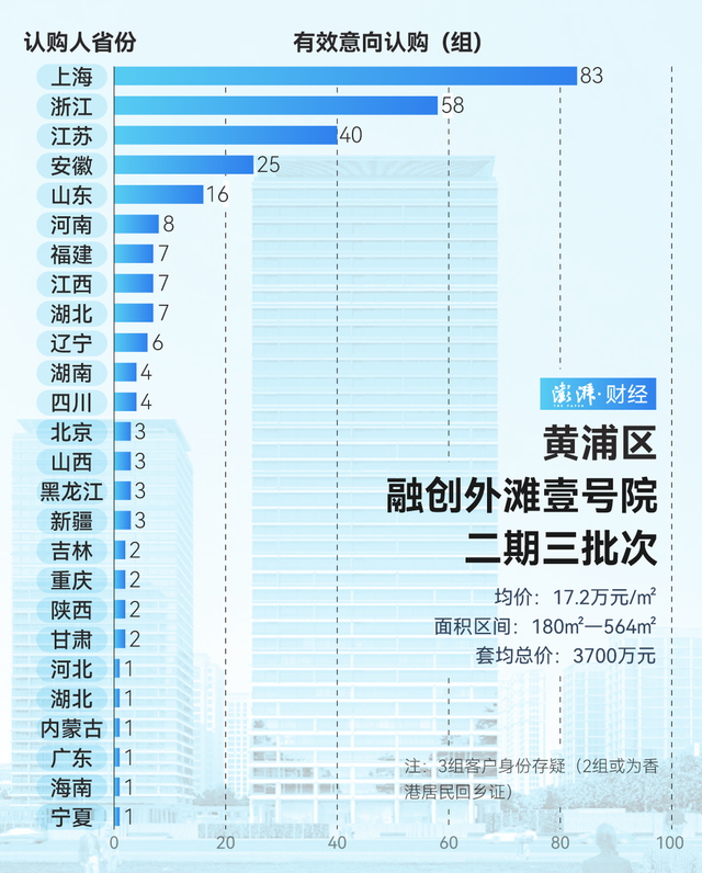 單價超15萬的豪宅，今年已成交超2000套！誰在掃貨上海豪宅？
