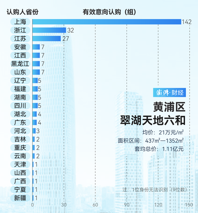 單價超15萬的豪宅，今年已成交超2000套！誰在掃貨上海豪宅？