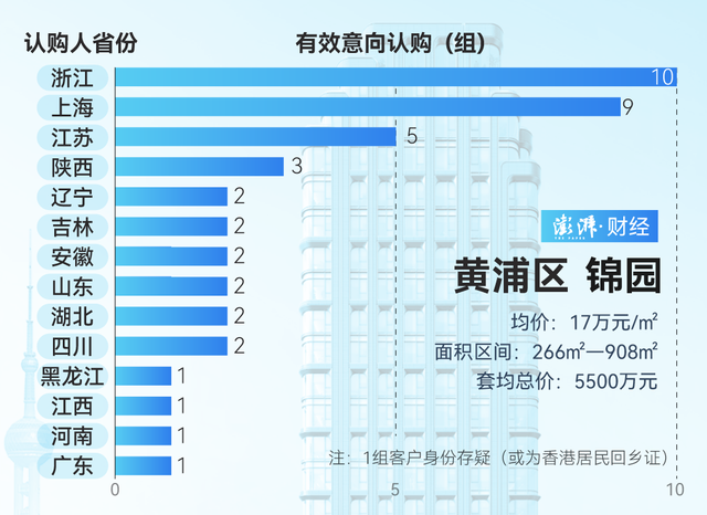 單價超15萬的豪宅，今年已成交超2000套！誰在掃貨上海豪宅？