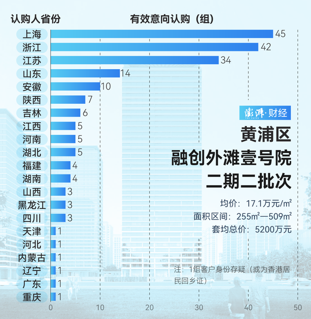 單價超15萬的豪宅，今年已成交超2000套！誰在掃貨上海豪宅？