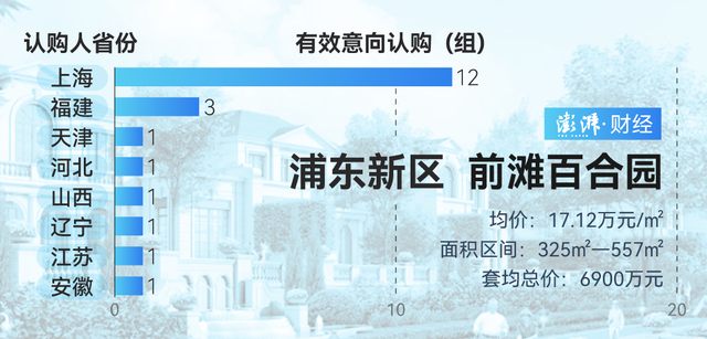 單價超15萬的豪宅，今年已成交超2000套！誰在掃貨上海豪宅？
