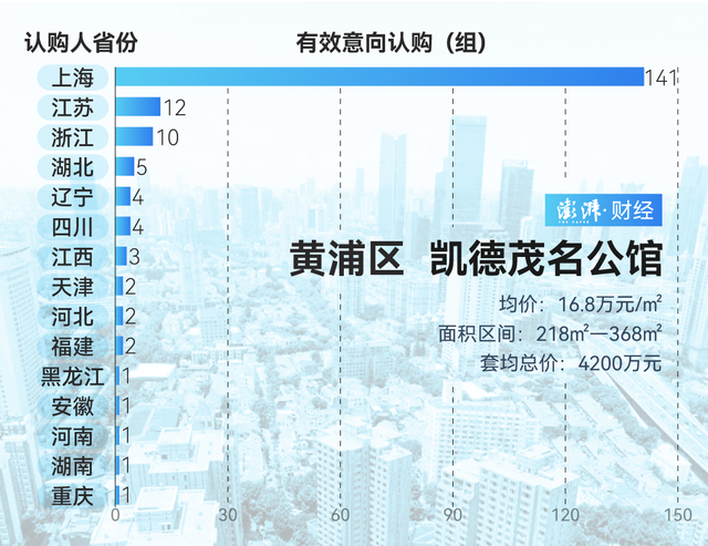 單價超15萬的豪宅，今年已成交超2000套！誰在掃貨上海豪宅？
