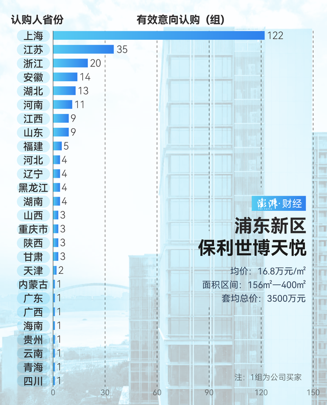 單價超15萬的豪宅，今年已成交超2000套！誰在掃貨上海豪宅？