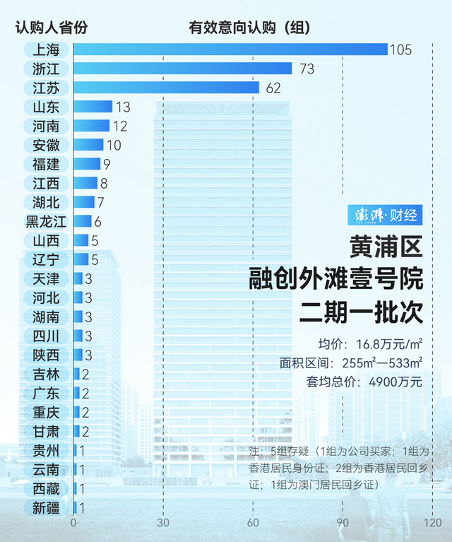 單價超15萬的豪宅，今年已成交超2000套！誰在掃貨上海豪宅？
