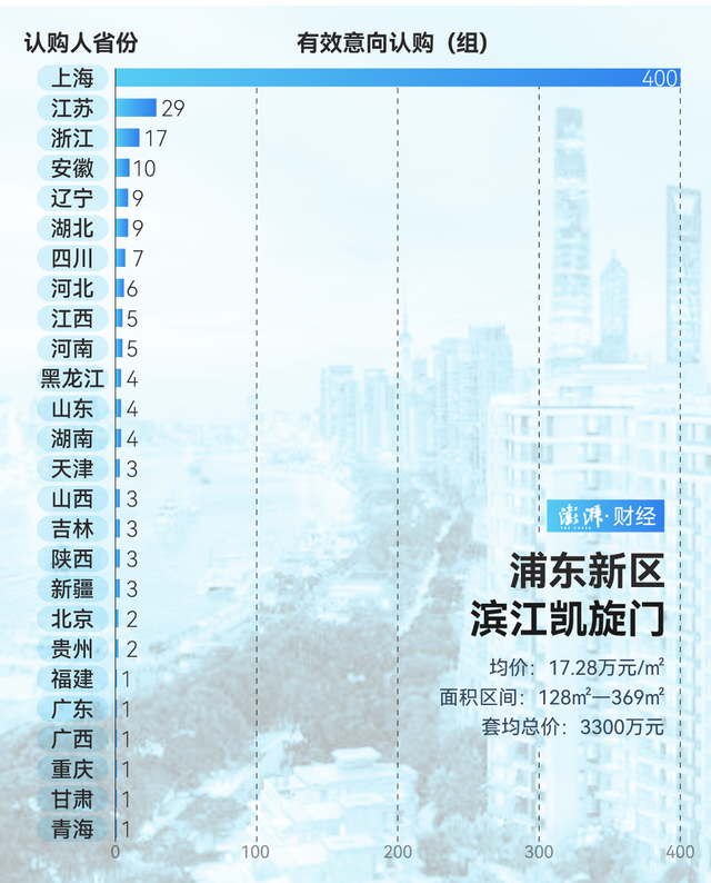 單價超15萬的豪宅，今年已成交超2000套！誰在掃貨上海豪宅？