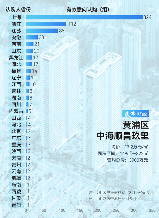 單價超15萬的豪宅，今年已成交超2000套！誰在掃貨上海豪宅？