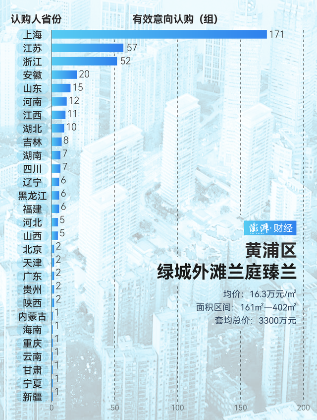 單價超15萬的豪宅，今年已成交超2000套！誰在掃貨上海豪宅？