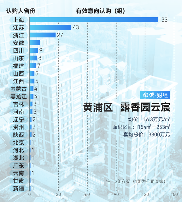 單價超15萬的豪宅，今年已成交超2000套！誰在掃貨上海豪宅？