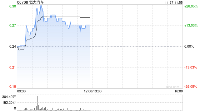 恒大汽車早盤一度升逾26% 王克楠辭任獨立非執(zhí)行董事
