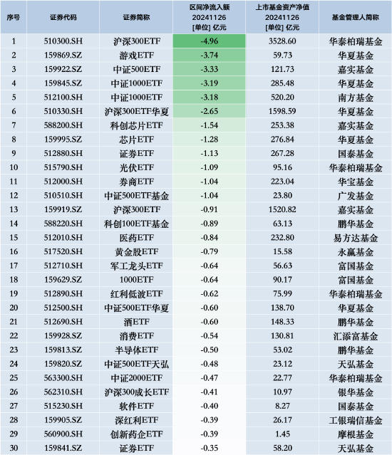 最不受歡迎ETF：11月26日華泰柏瑞滬深300ETF遭凈贖回4.96億元，華夏游戲ETF遭凈贖回3.74億元