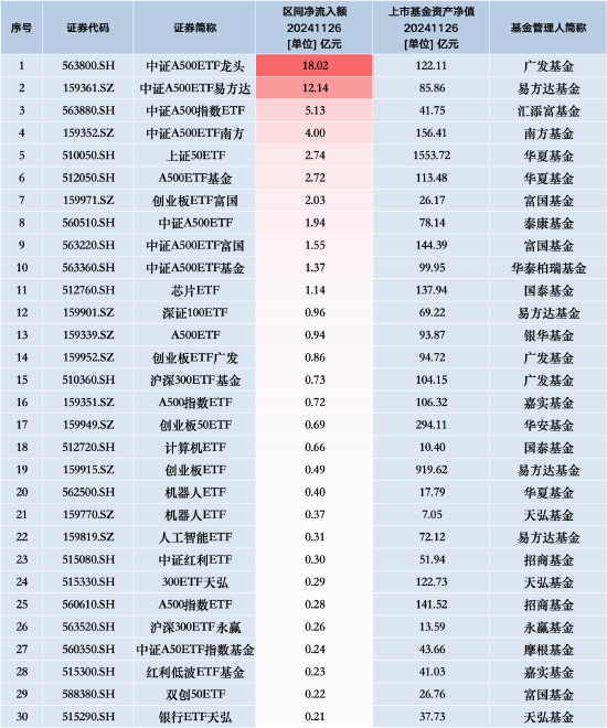 最受青睞ETF：11月26日廣發(fā)中證A500ETF龍頭獲凈申購18.02億元，中證A500ETF易方達獲凈申購12.14億元