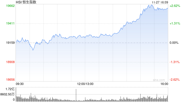 收評(píng)：港股恒指漲2.32% 科指漲3.61%科網(wǎng)股、券商股齊漲