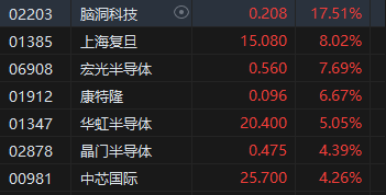 收評(píng)：港股恒指漲2.32% 科指漲3.61%科網(wǎng)股、券商股齊漲