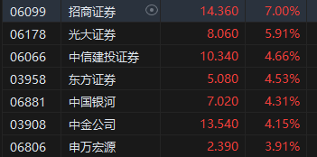 收評(píng)：港股恒指漲2.32% 科指漲3.61%科網(wǎng)股、券商股齊漲