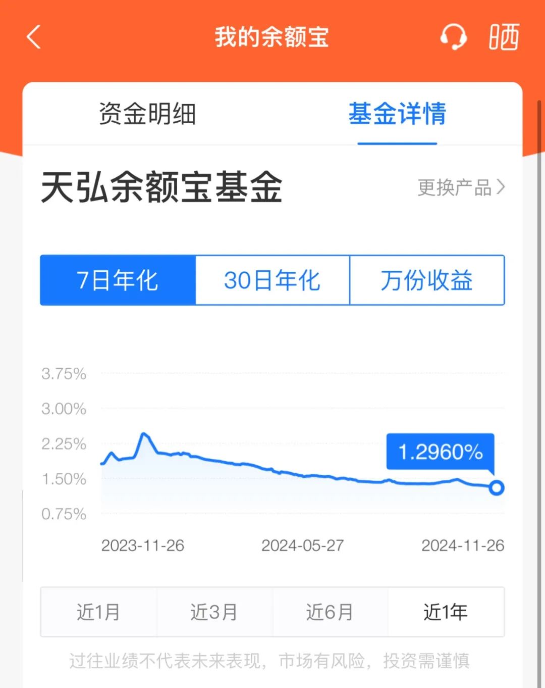 突發(fā)！余額寶最新7日年化收益率跌破1.3%