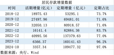 活期存款去哪了？10月末定期存款占比達73.9% 創(chuàng)出歷史新高