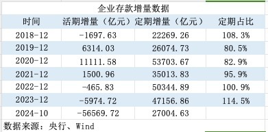 活期存款去哪了？10月末定期存款占比達73.9% 創(chuàng)出歷史新高