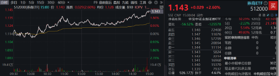 “旗手”打響反彈發(fā)令槍，錦龍股份連續(xù)漲停！券商ETF（512000）放量收漲2．6%，機構(gòu)：靜待新一輪行情