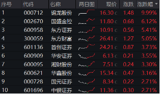“旗手”打響反彈發(fā)令槍，錦龍股份連續(xù)漲停！券商ETF（512000）放量收漲2．6%，機構(gòu)：靜待新一輪行情