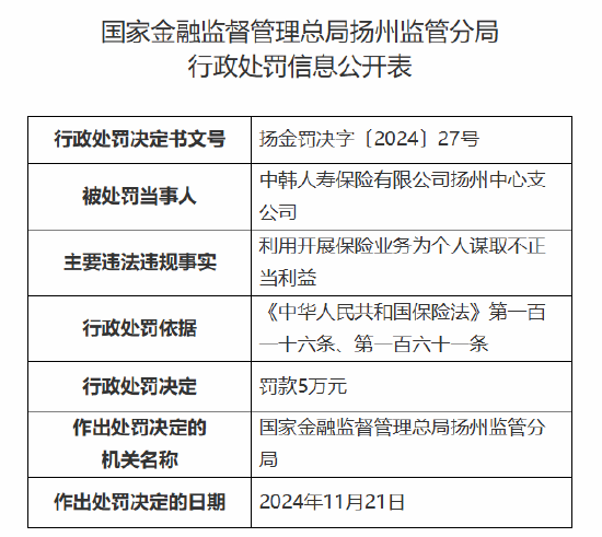 中韓人壽揚(yáng)州中心支公司被罰5萬元：因利用開展保險(xiǎn)業(yè)務(wù)為個(gè)人謀取不正當(dāng)利益