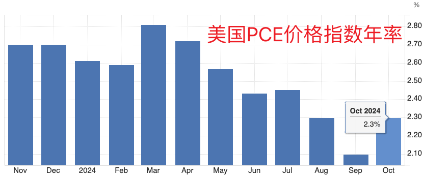 美聯(lián)儲首選通脹指標延續(xù)“預期內(nèi)反彈” 收入走高帶來消費季看點
