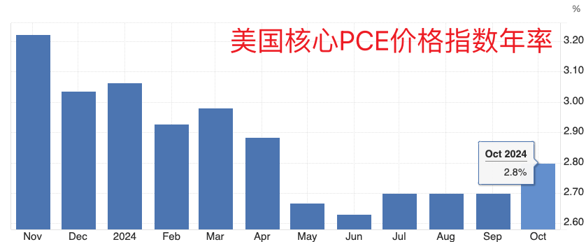 美聯(lián)儲首選通脹指標延續(xù)“預期內(nèi)反彈” 收入走高帶來消費季看點