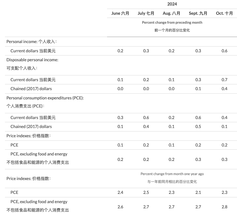 美聯(lián)儲首選通脹指標延續(xù)“預期內(nèi)反彈” 收入走高帶來消費季看點
