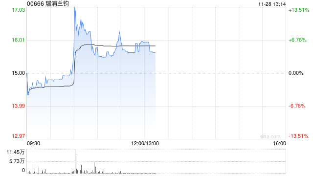 瑞浦蘭鈞早盤一度漲超13% 降價(jià)推動(dòng)磷酸鐵鋰電池占比總量持續(xù)上升