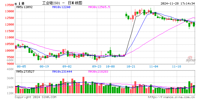 收評(píng)：氧化鋁、工業(yè)硅跌超2%