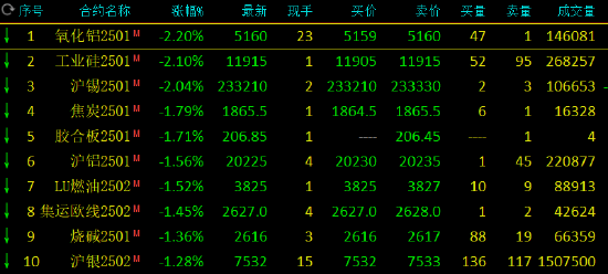 收評(píng)：氧化鋁、工業(yè)硅跌超2%