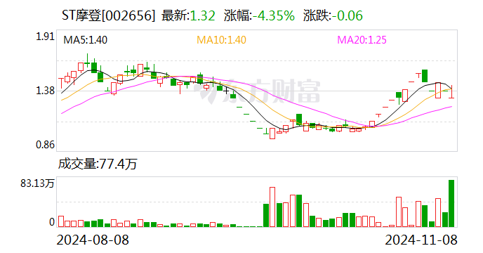 ST摩登大股東資金占用 財務總監(jiān)任職5個月最高要賠1180萬