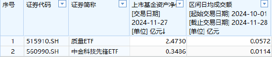 中金基金上報A500ETF你敢買嗎？中金基金旗下僅兩只ETF一只2.5億、另一只3500萬億，日均成交額僅570萬元